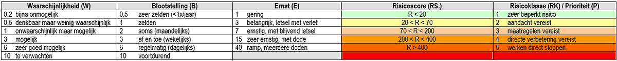 RI&E tabel